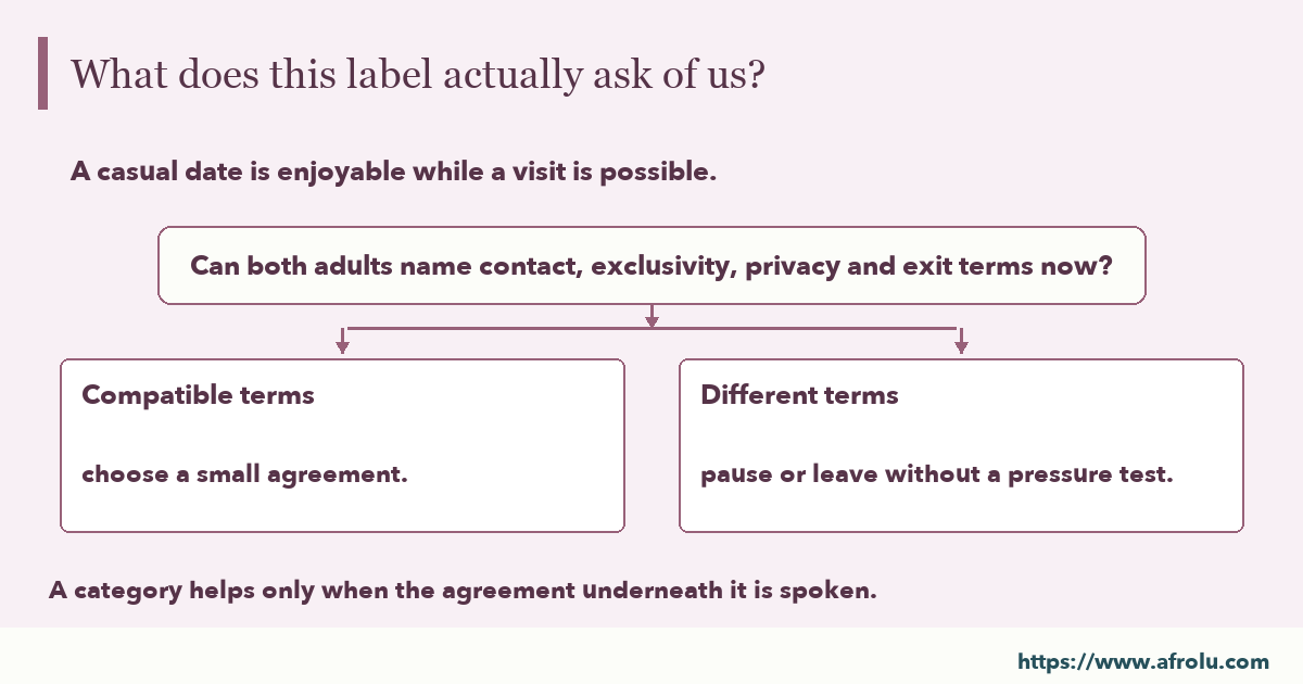 Decision diagram: Can both adults name contact, exclusivity, privacy and exit terms now? Compatible terms — choose a small agreement. Different terms — pause or leave without a pressure test.