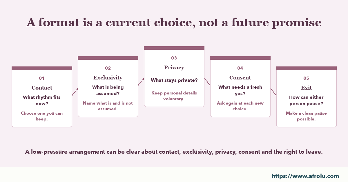 Five-part deterministic map comparing contact, exclusivity, privacy, consent and exit choices in a low-pressure dating format.