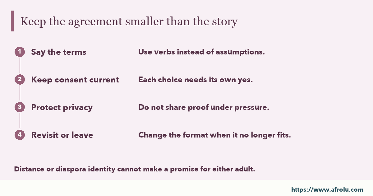 Keep the agreement smaller than the story: Say the terms; Keep consent current; Protect privacy; Revisit or leave.