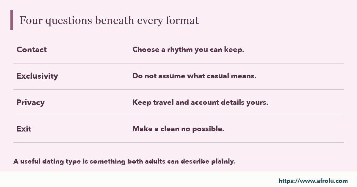 Four questions beneath every format: Contact; Exclusivity; Privacy; Exit.