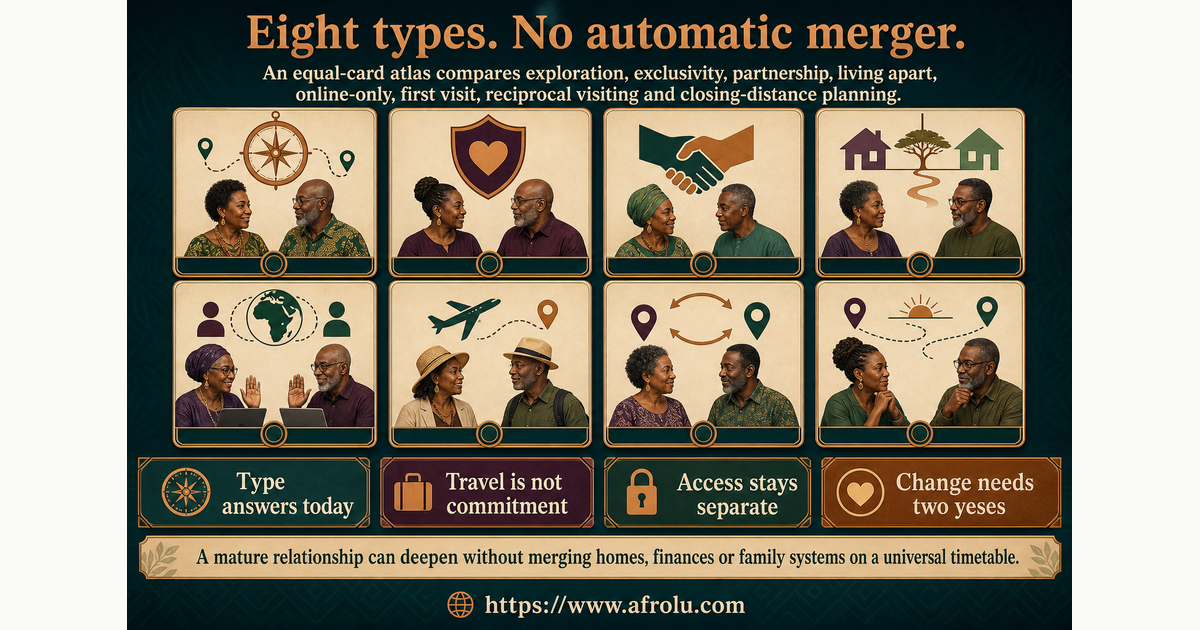 Eight equal cards comparing later-life long-distance relationship types by agreement travel load access and next evidence