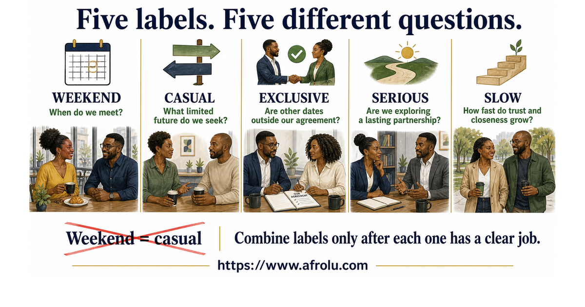 Adult weekend daters comparing calendar, casual direction, exclusive agreement, serious direction, and slow pace