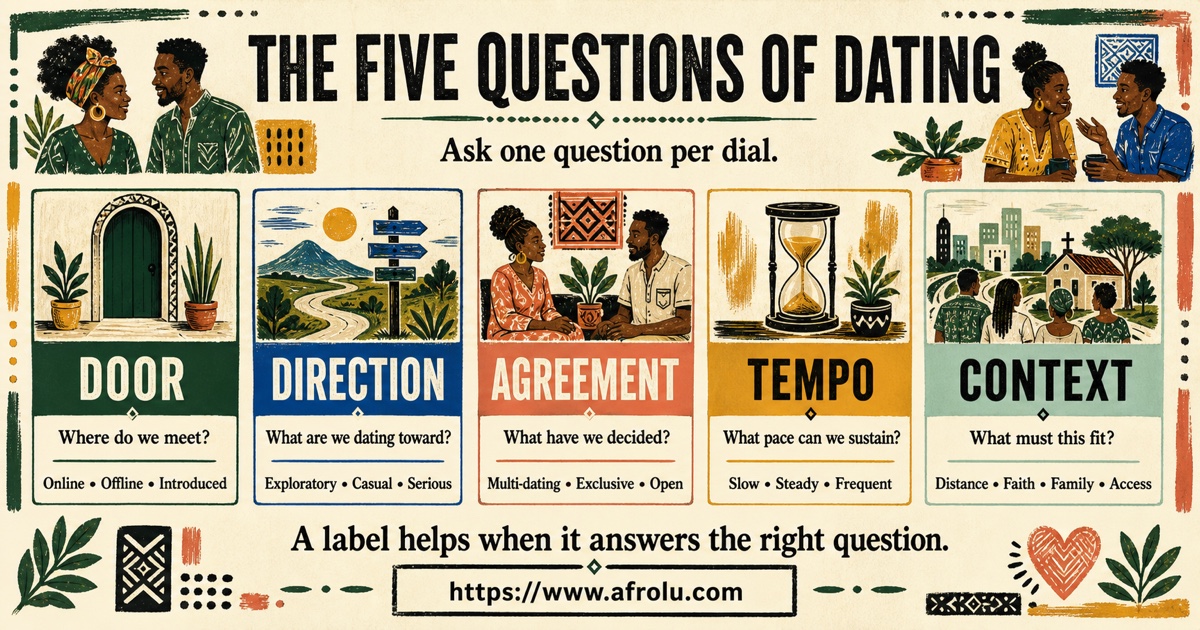Five questions for identifying a dating type across door, direction, agreement, tempo, and context