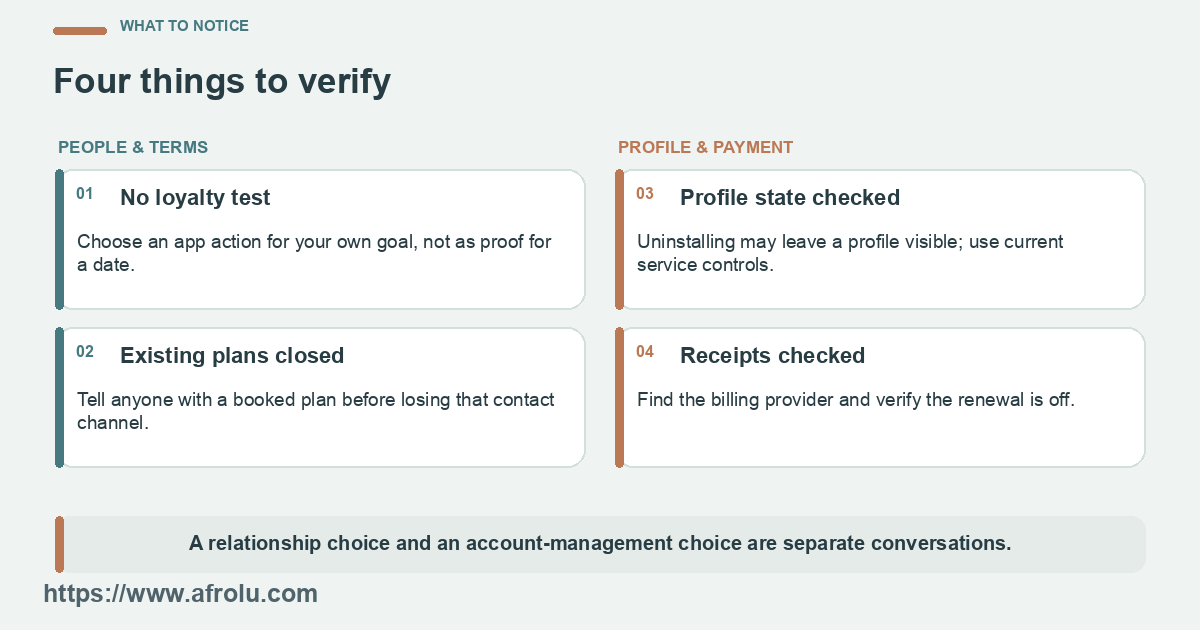 Four checks separate relationship terms, existing plans, profile state and billing.