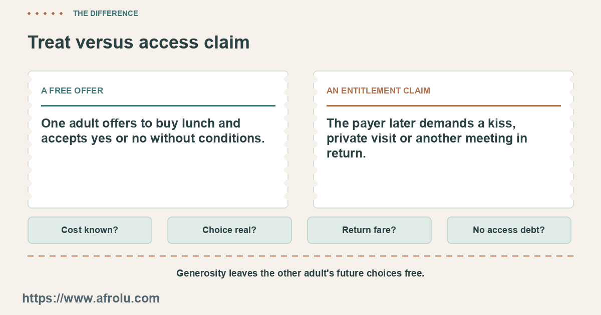 Compare a voluntary treat with a later claim on affection or access.