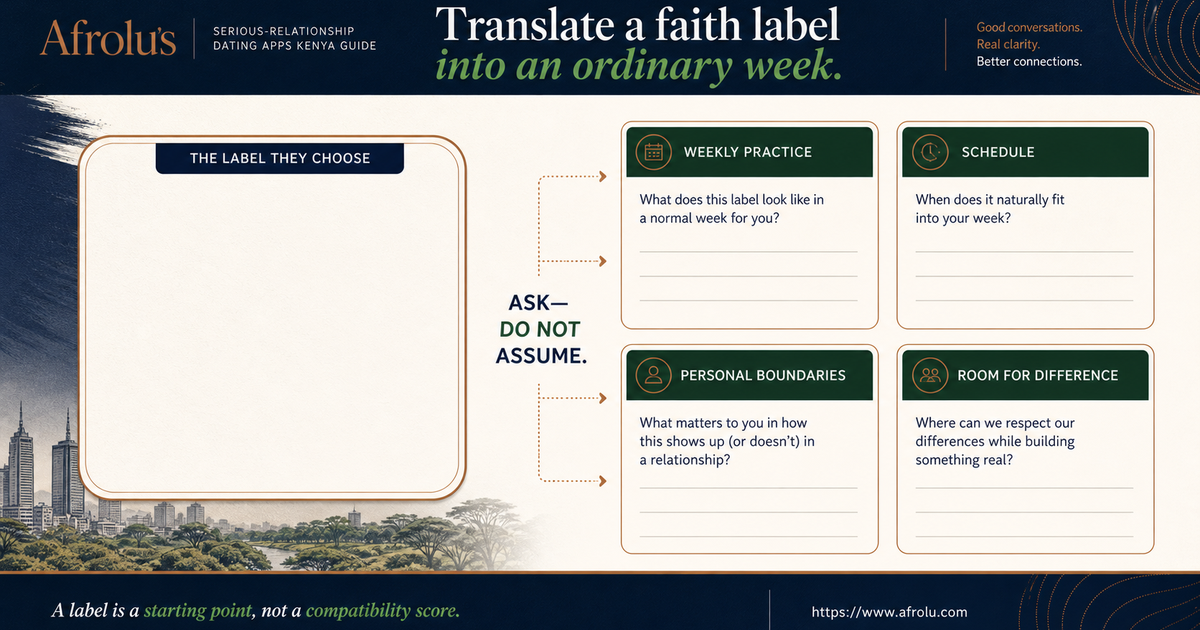 Conversation worksheet translating a faith label into schedule practice boundaries and room for difference
