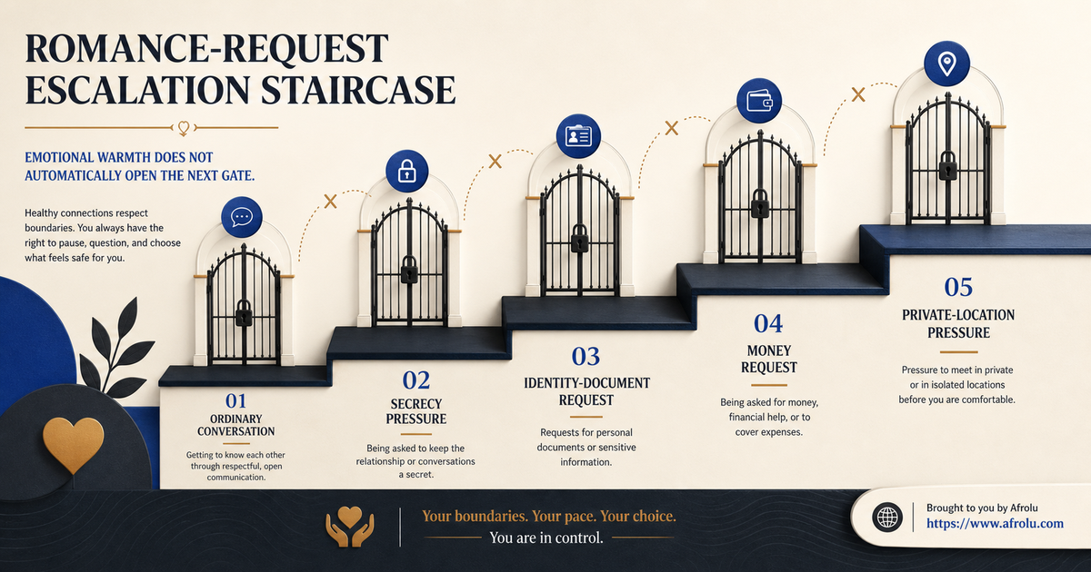 Staircase from ordinary conversation to secrecy identity document money and private-location pressure