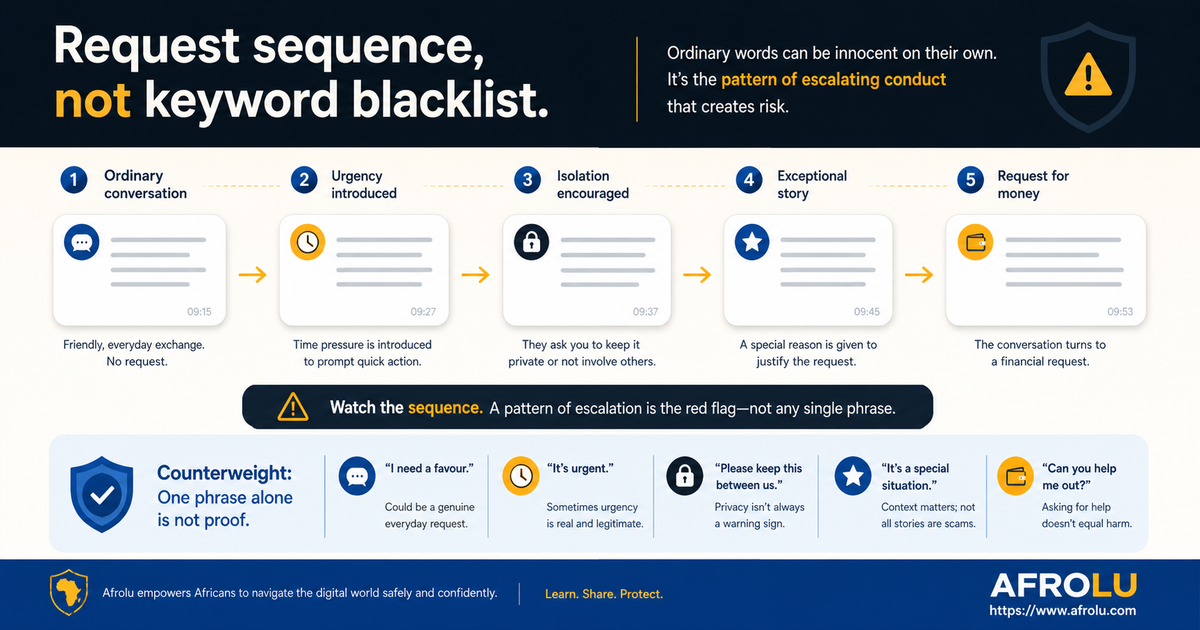 Annotated message sequence showing urgency isolation exception and money request while ordinary phrases remain unmarked