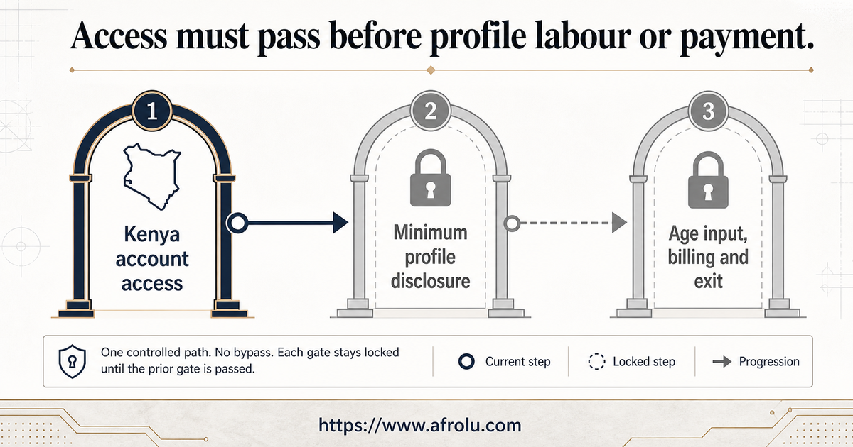 Three sequential gates for legitimate Kenya access minimum profile data and only then age billing and exit observations