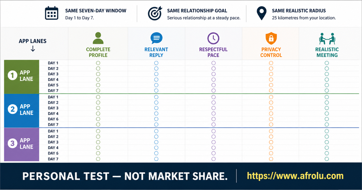 Equal-window app observation board for over-40 Kenyan daters comparing useful replies and controls without market-share claims