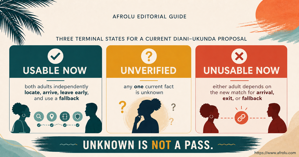 Three Diani–Ukunda proposal cards show usable now when both pass, unverified when any current fact is unknown, and unusable now when either adult depends on the match