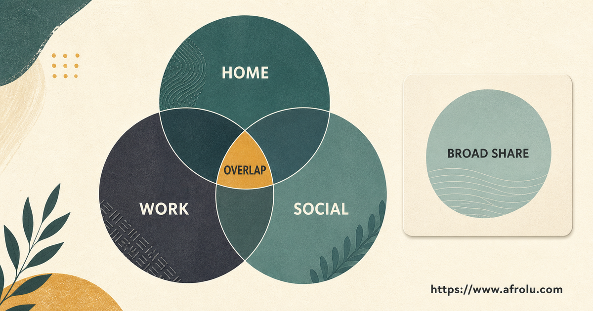 Teal and charcoal circles show how home work and social details can overlap to expose a private routine