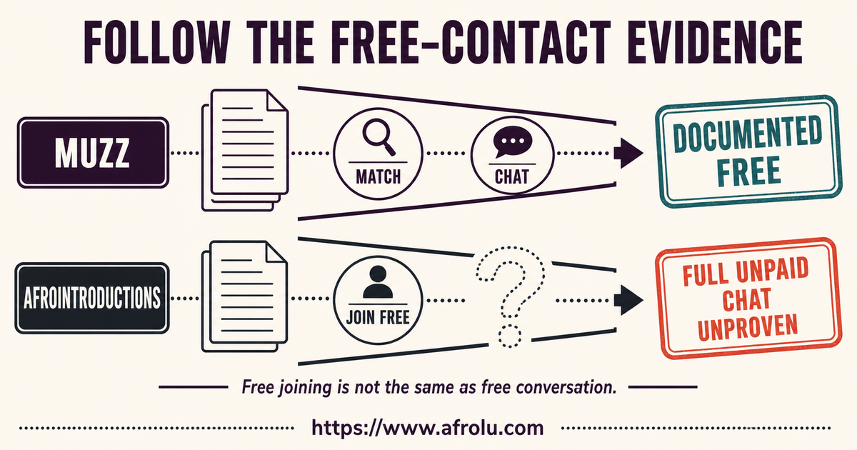 A comparison funnel shows Muzz documented free matched chat and AfroIntroductions free joining with reciprocal unpaid chat still unproven